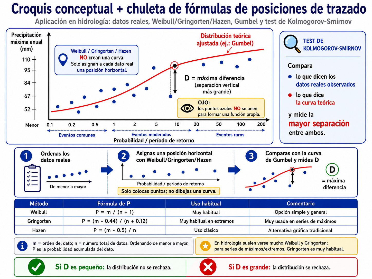 Croquis conceptual y fórmulas de posiciones de trazado para el test de Kolmogorov-Smirnov