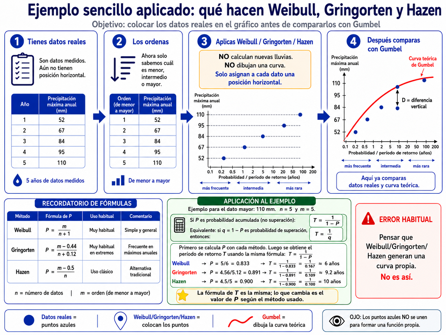 Ejemplo sencillo de aplicación de Weibull, Gringorten y Hazen antes de comparar con Gumbel